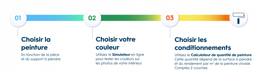 Infographie commandez vos peintures en ligne avec Tollens