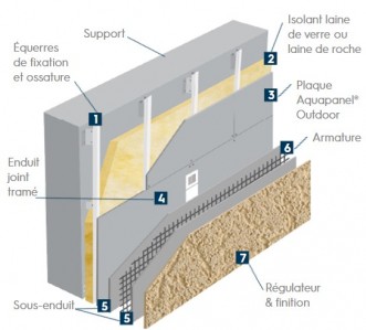 Système ITE Aquapanel Outdoor Tollens pour les bas de paroi de façade