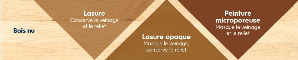 Image montrant la différence entre une lasure, une lasure opaque et une peinture bois microporeuse